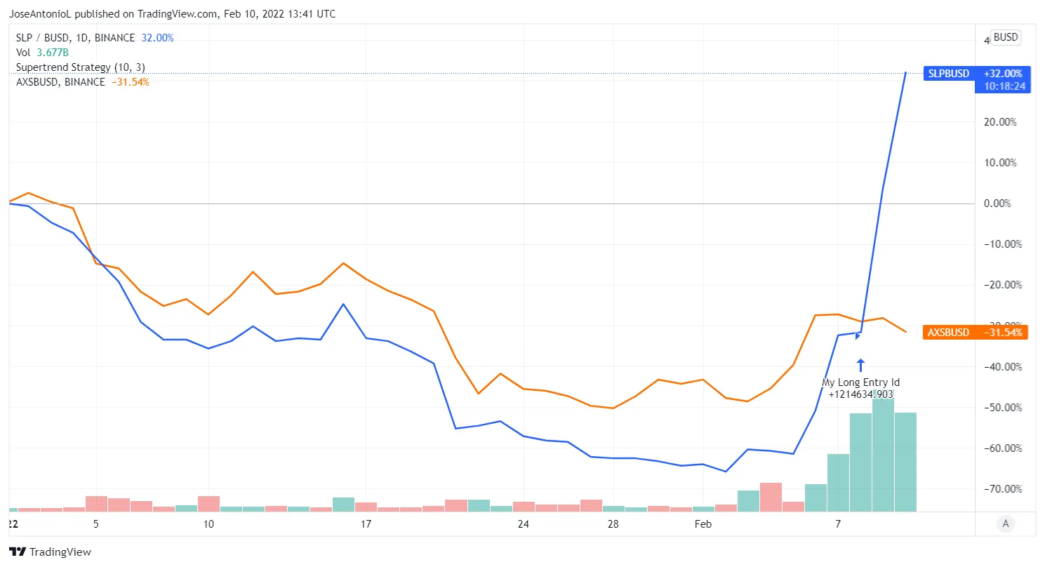 Performance de AXS y SLP durante 2022. Imagen: Tradingview