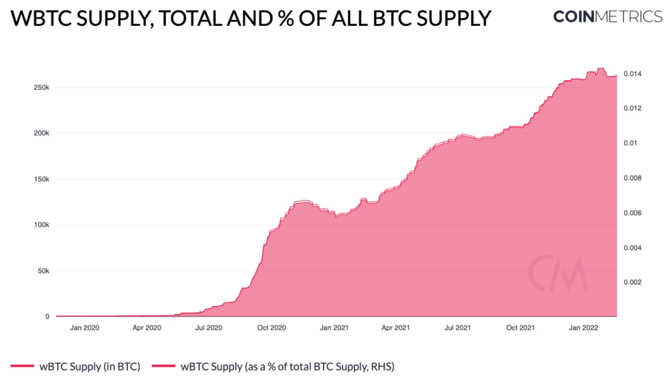 WBTC supply as of February 2022