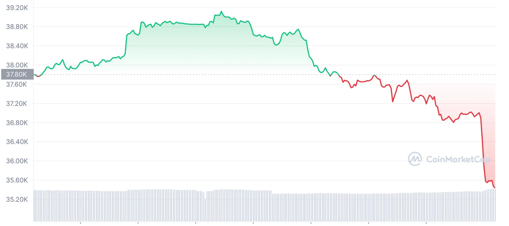 The price of Bitcoin over 24 hours