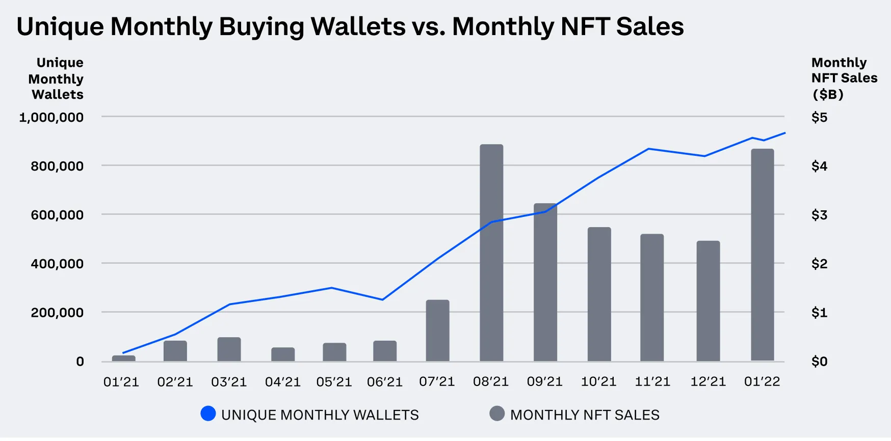 The growth of NFT sales. Image: Coinbase