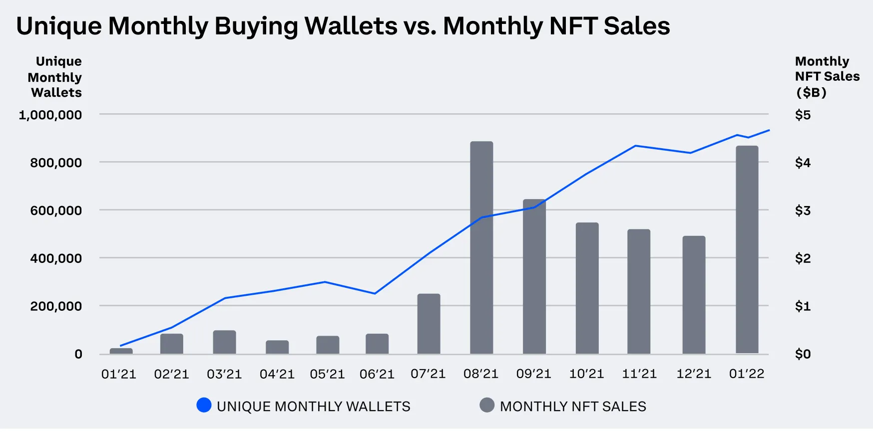 The growth of NFT sales. Image: Coinbase