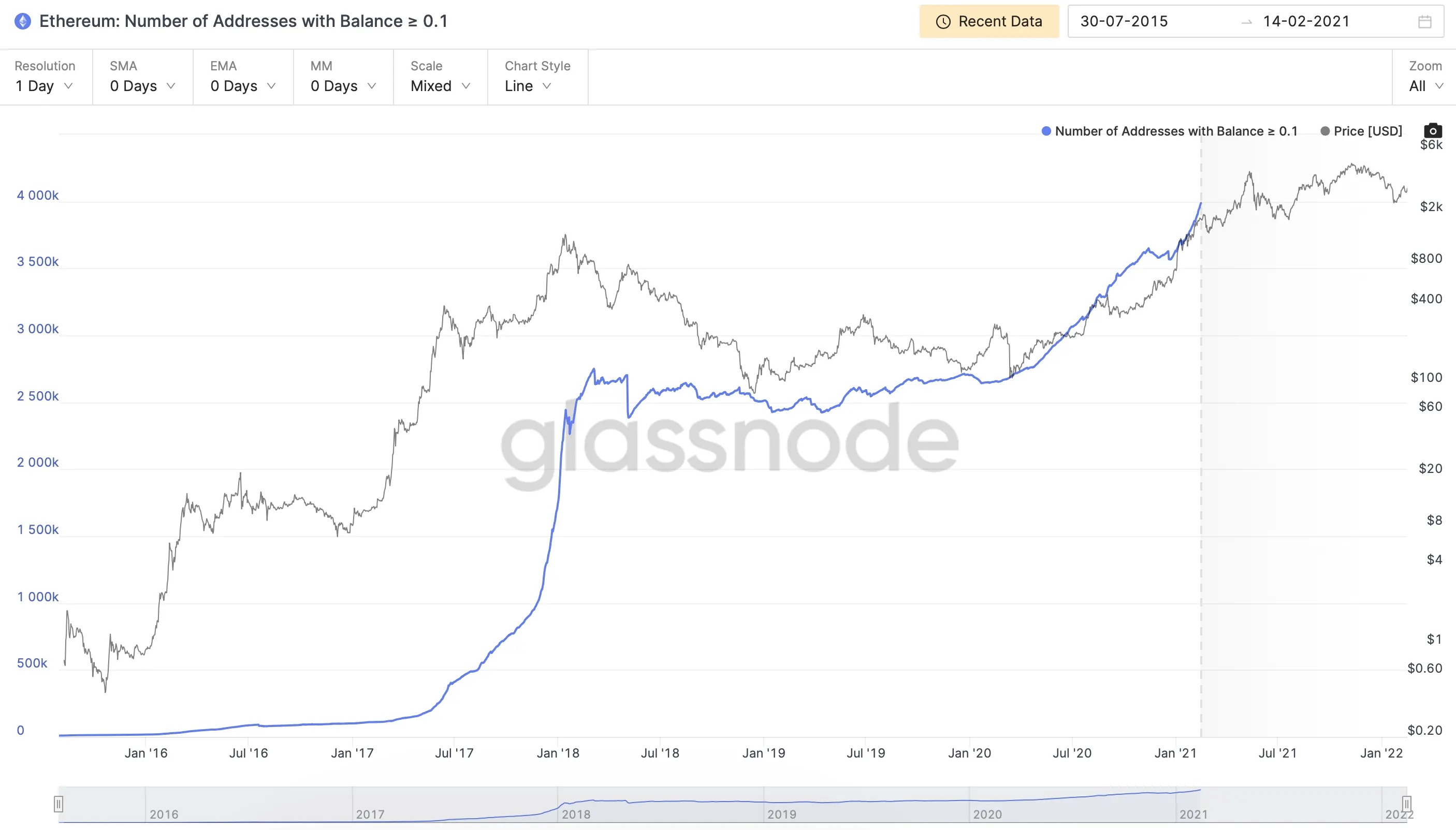 Glassnode data