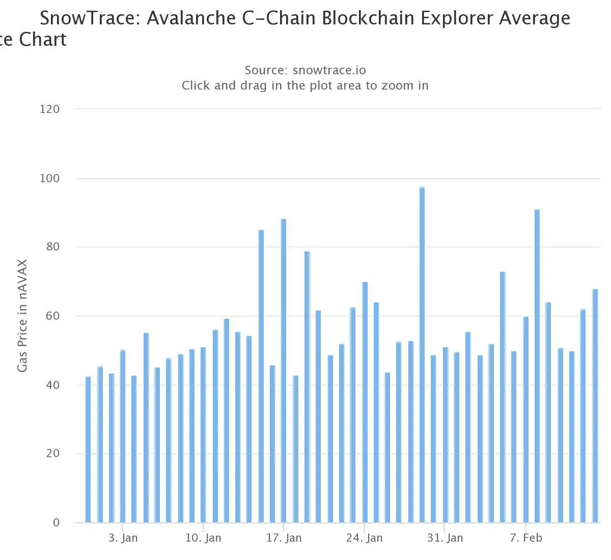 Blue bars moving up and down on a white chart.