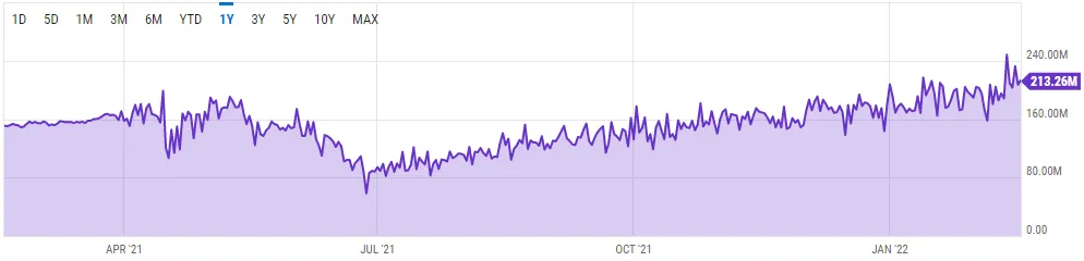 Purple chart moviaHashrate de Bitcoin durante el último año en terahashes por segundo. Fuente: Ycharts.ng up and to the right.