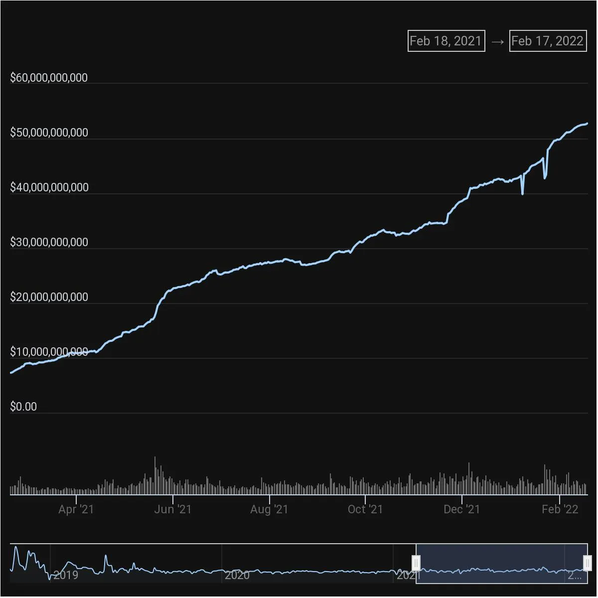 Blue line moving up and to the right on a black chart. 