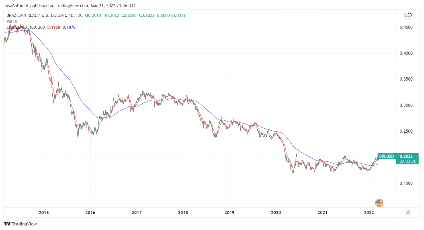 Valor del Real Brasilero vs el Dólar. Imagen: Tradingview