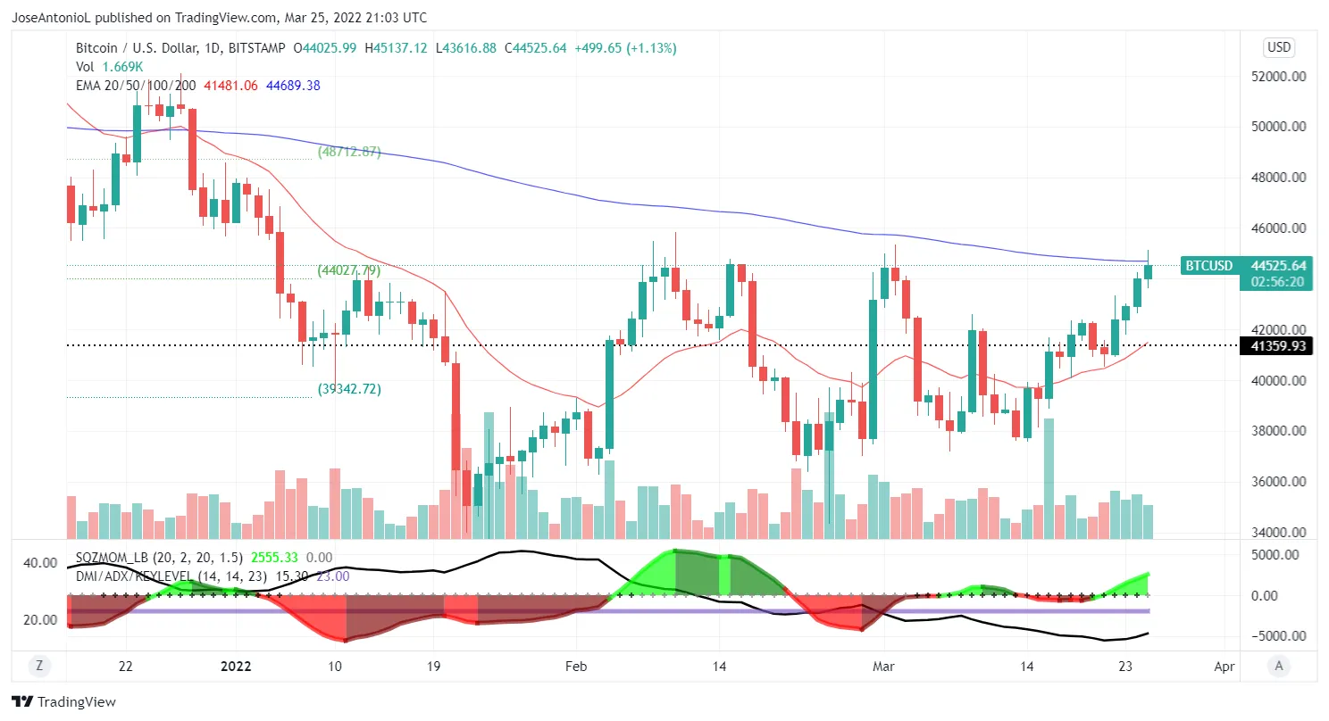 Precio de Bitcoin, Imagen: Tradingview