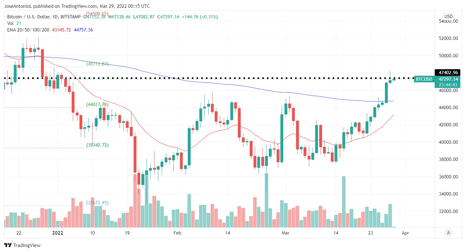 Evolución del precio de Bitcoin en 2022. La línea negra señala el máximo de 2022. Imagen: Tradingview