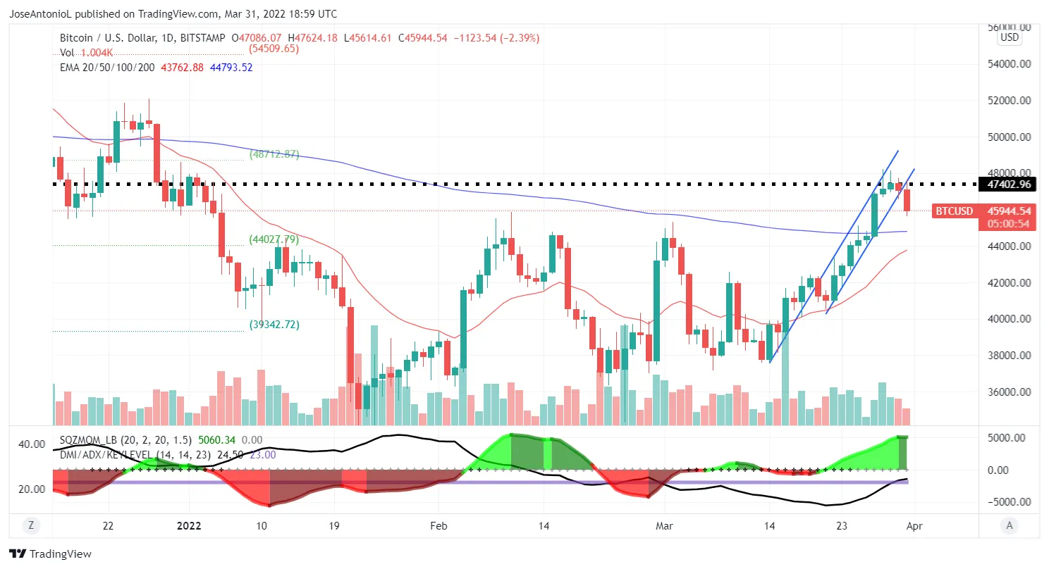Evolución del precio de Bitcoin (BTC) en 2022. Imagen: Tradingview