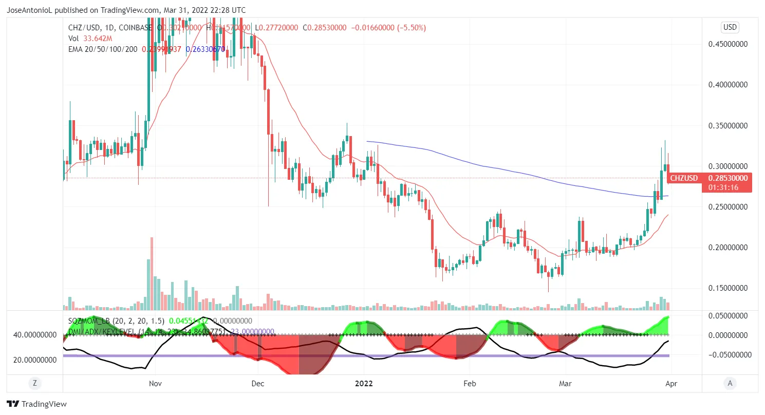 ]precio del token CHZ de Chiliz. Imagen: Tradingview