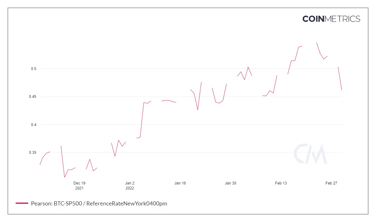 Red chart on a white graph. 