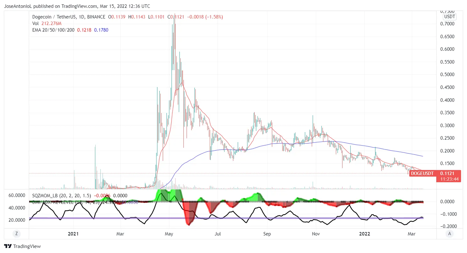Gráfico con precio de Dogecoin