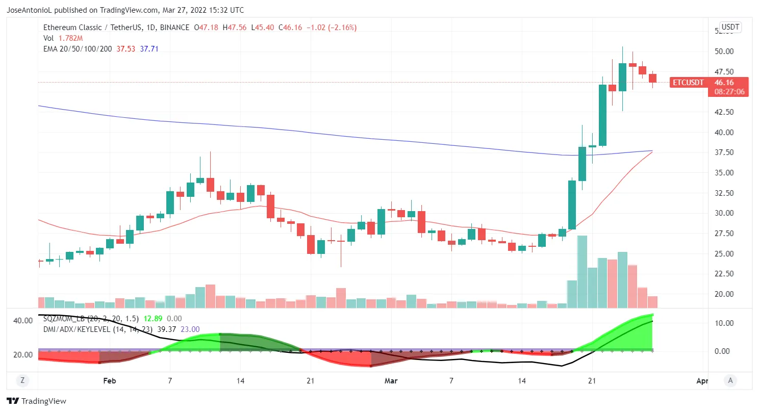 Precio de la criptomoneda Ethereum Classic. Imagen: Tradingview