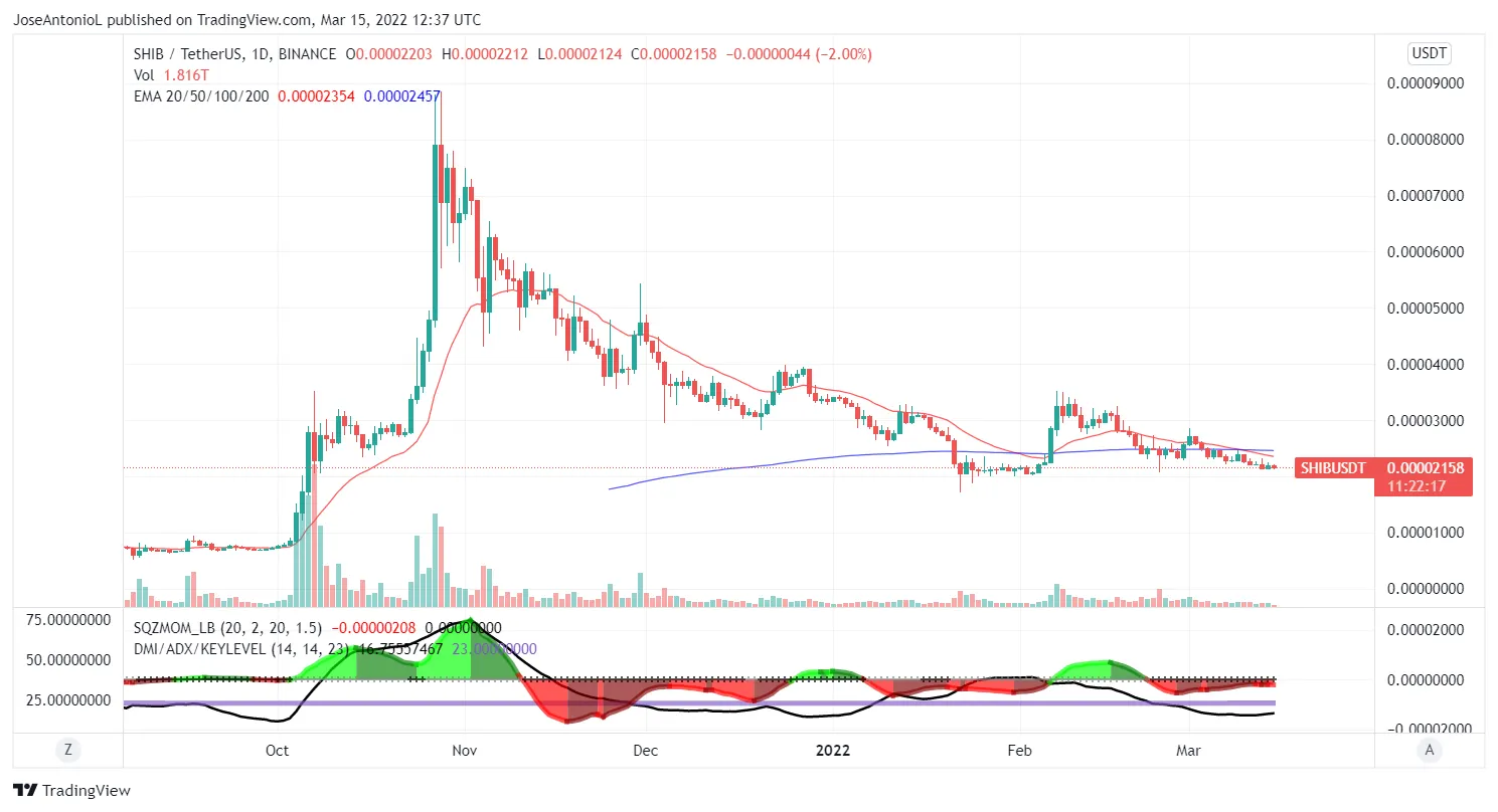 Gráfico con precio de Shiba Inu en velas diarias. Imagen: Tradingview