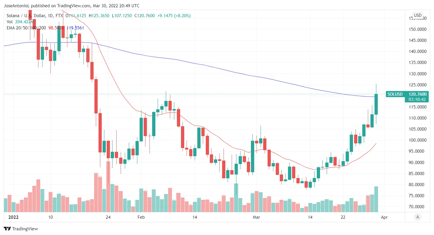 Precio de Solana. Imagen: Tradingview