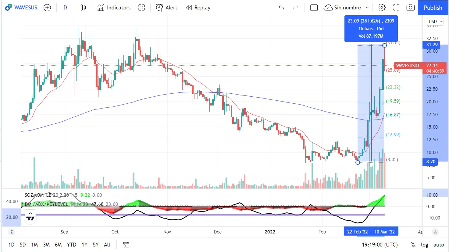 Grafico mostrando crecimiento de WAVES. Imagen: Tradingview