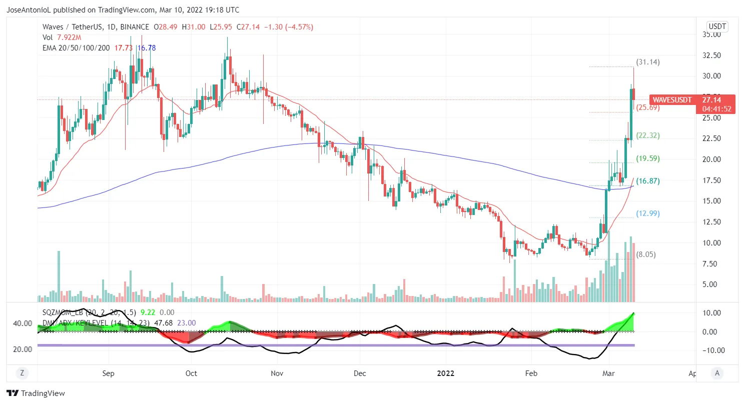 Evolución del precio de WAVES en velas diarias. Imagen: Tradingview