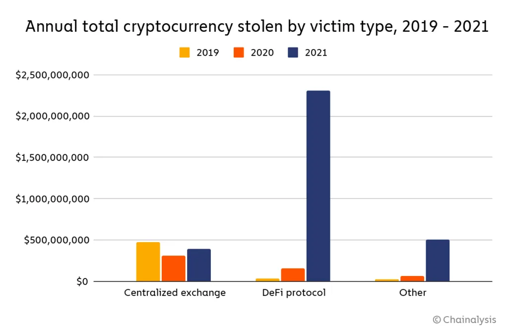 Crecimiento de actividades ilícitas en exchanges de criptomonedas en latinoamérica y el mundo durante los últimos 3 años. Imagen: Chainalysis