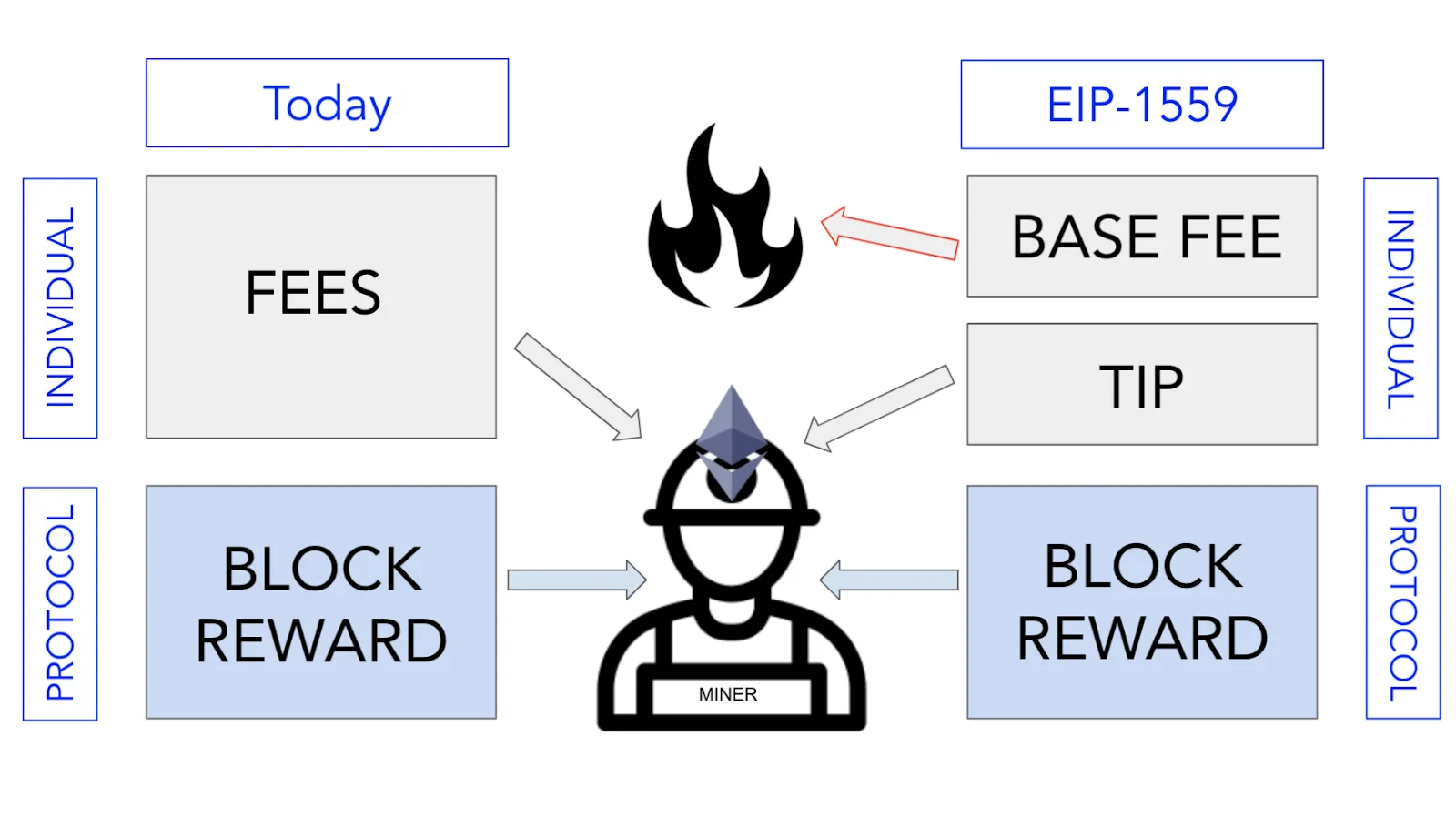 A picture of how fees are distributed on Ethereum. 