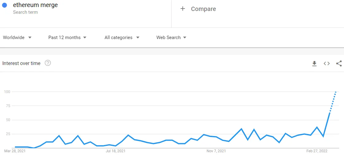 Google Trends showing rise of the term "Ethereum Merge." 