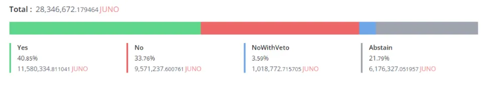 A voting dashboard. 