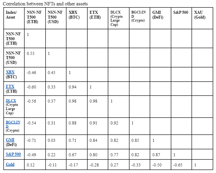 Un gráfico en blanco y negro que muestra las correlaciones entre NFT y otros activos.