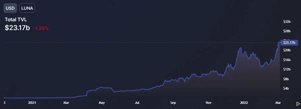 Total de TVL en Terra en USD. Fuente: DeFi Llama.