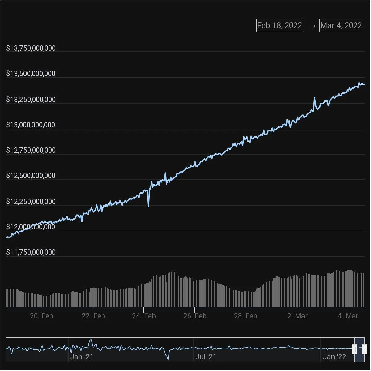 A light blue line moving up and to the right on a black chart.