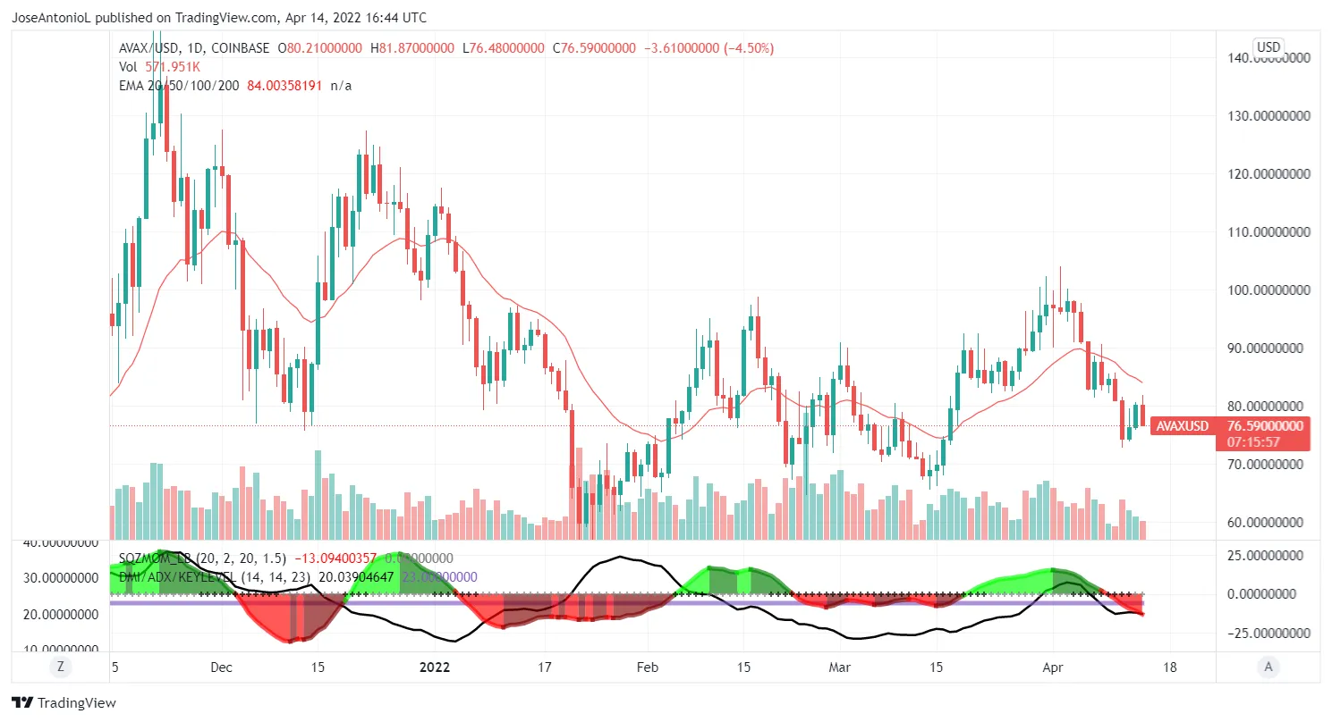 Evolución del precio de Avalnche (AVAX). Imagen: Tradingview