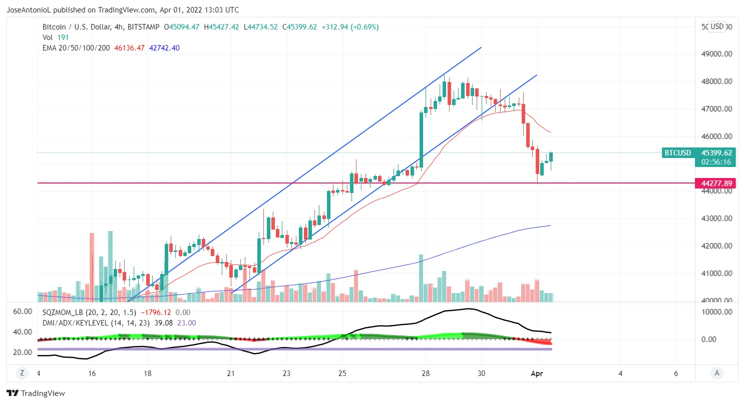 Precio de Bitcoin. Velas a 4 horas. Imagen: Tradingview