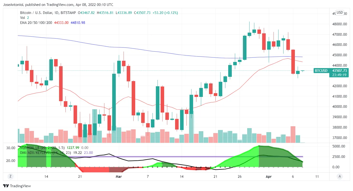 Evolución de los precios de Bitcoin. Imagen: Tradingview