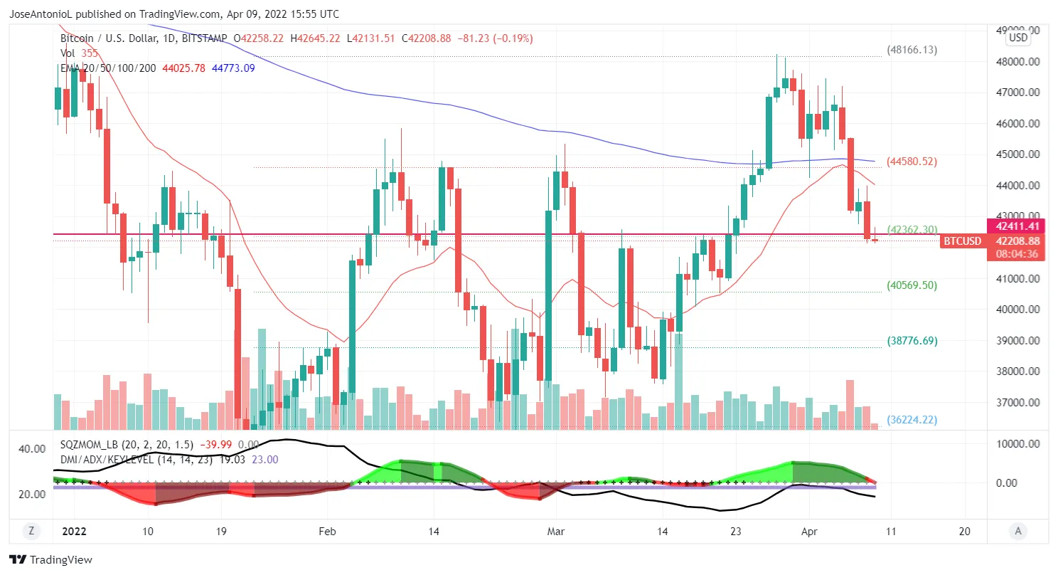 Precio de Bitcoin al 9 de Abril. Imagen: Tradingview