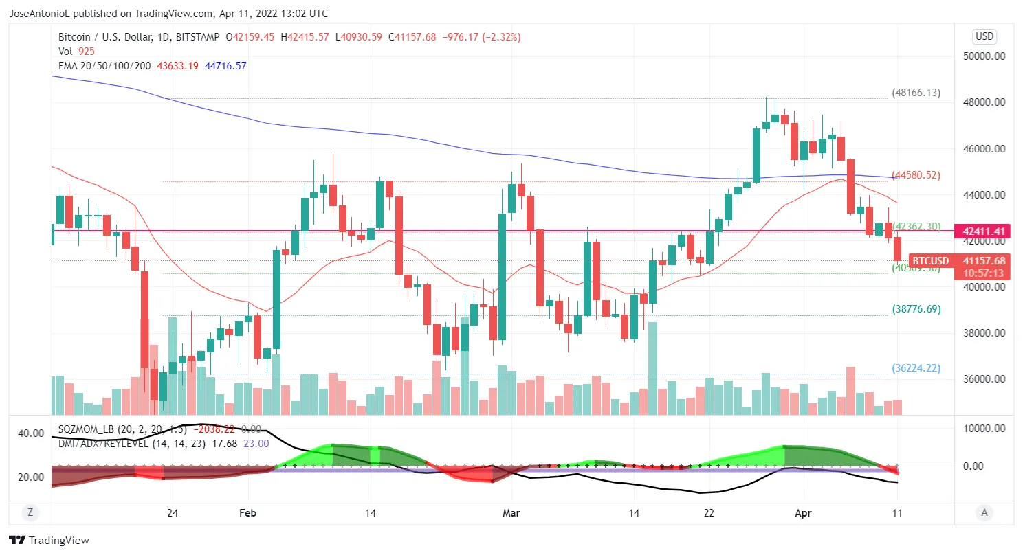 Evolución del precio de Bitcoin hasta el 11 de Abril. Imagen: Tradingview