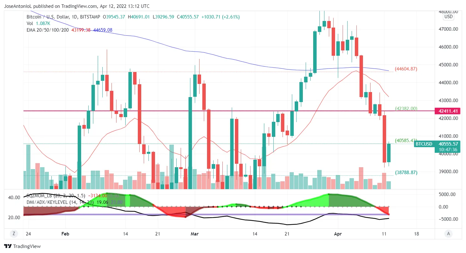 Precio del Bitcoin al 12 de Abril de 2022. Imagen: Tradingview