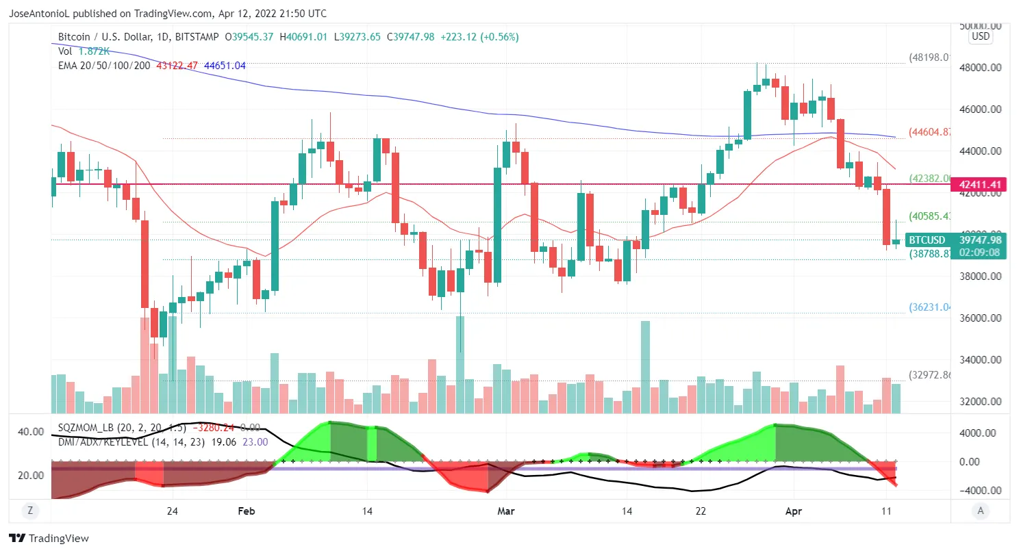 Precios de Bitcoin al 12 de Abril de 2022. Imagen: Tradingview