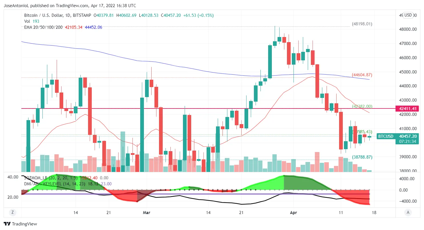 Evolución del precio de Bitcoin. Imagen: Tradingview