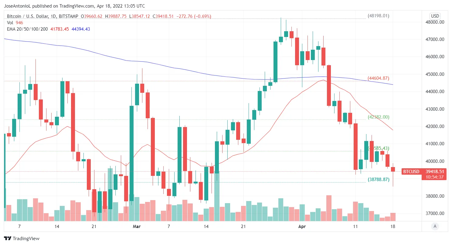 Evolución de precios de Bitcoin. Imagen: Tradingview