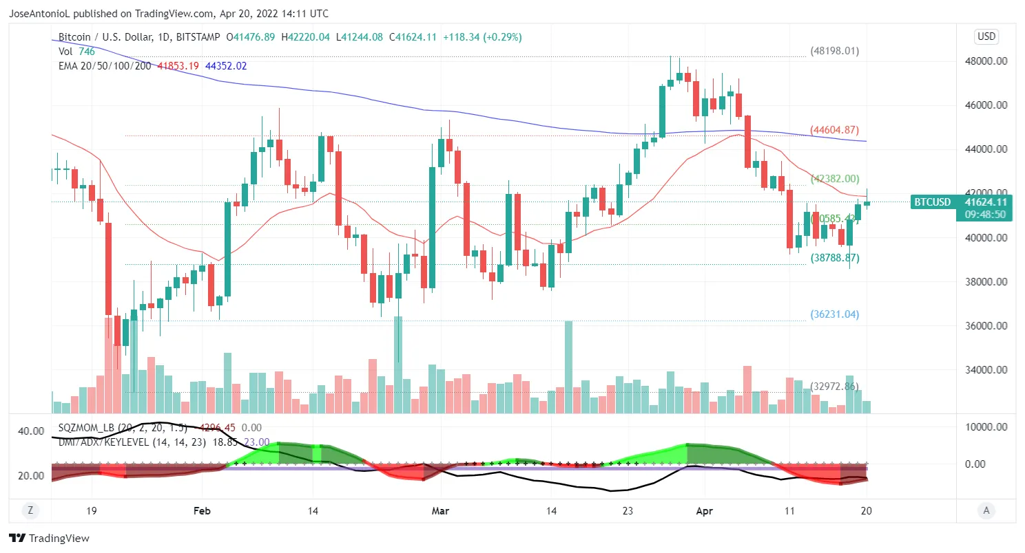 Evolución del precio de Bitcoin. Imagen: Tradingview