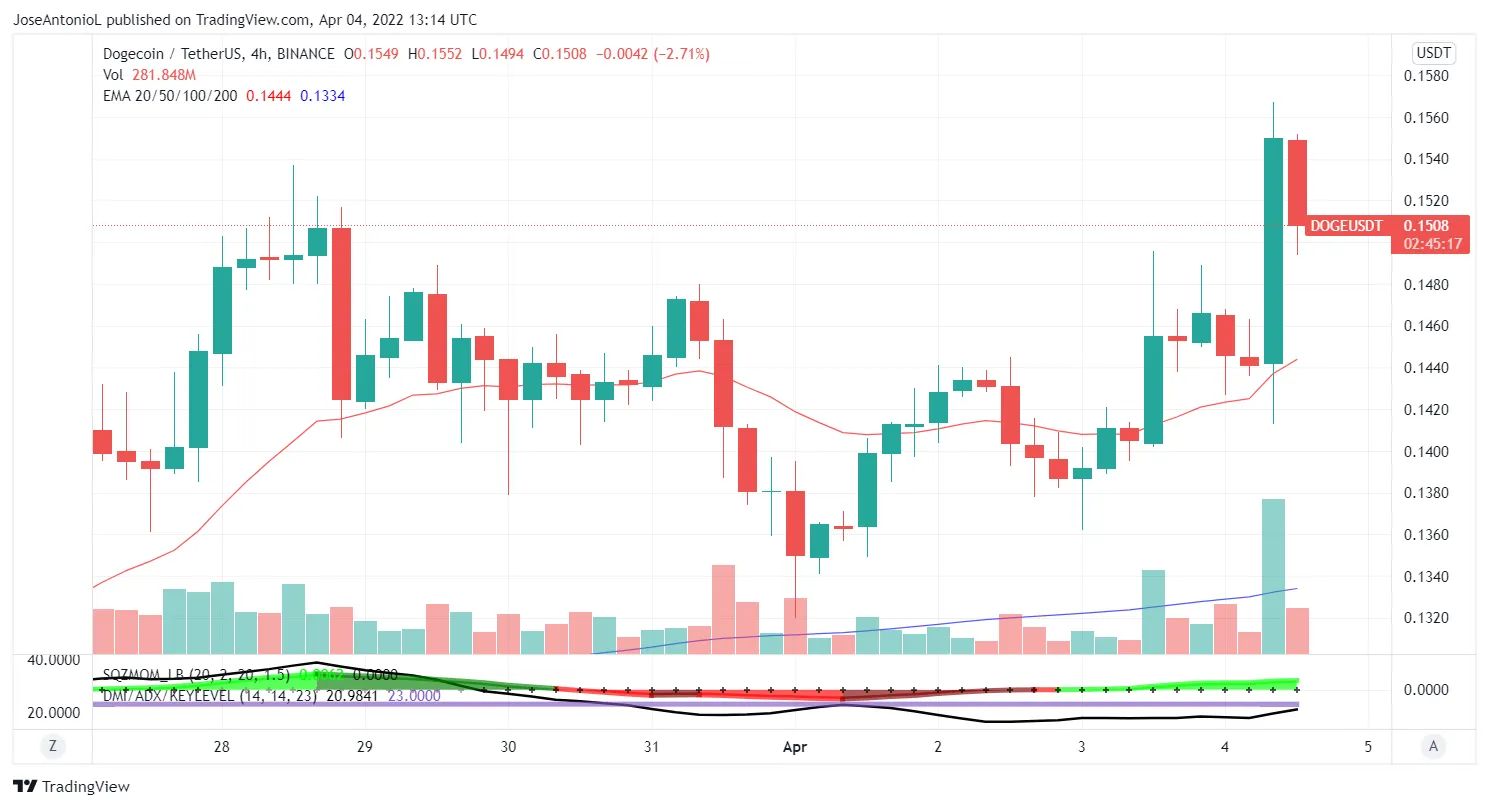 Precio de Dogecoin. Velas a 4 horas. Imagen: Tradingview