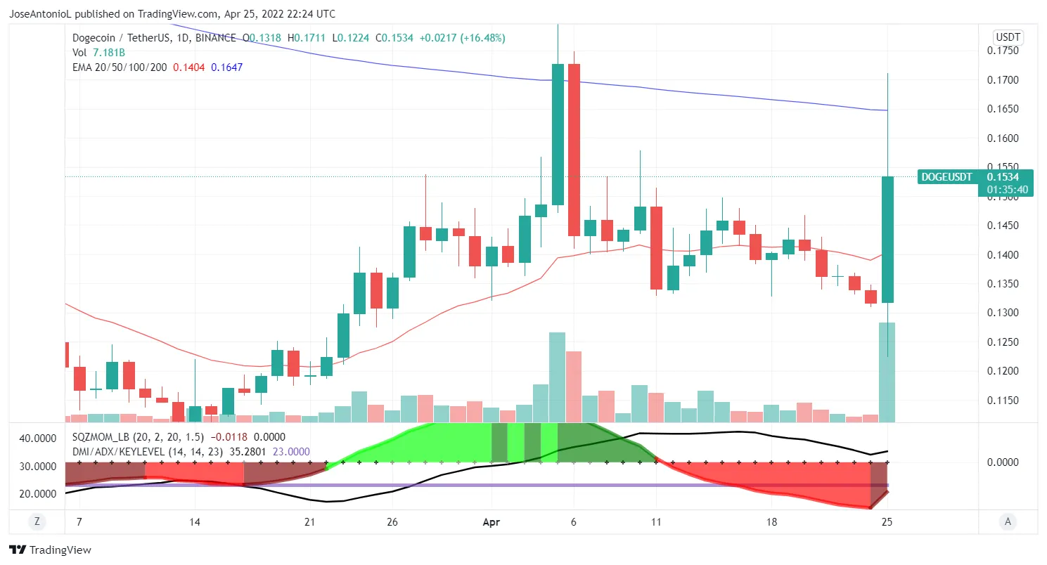 Precio de Dogecoin (DOGE) en velas diarias. Imagen: Tradingview