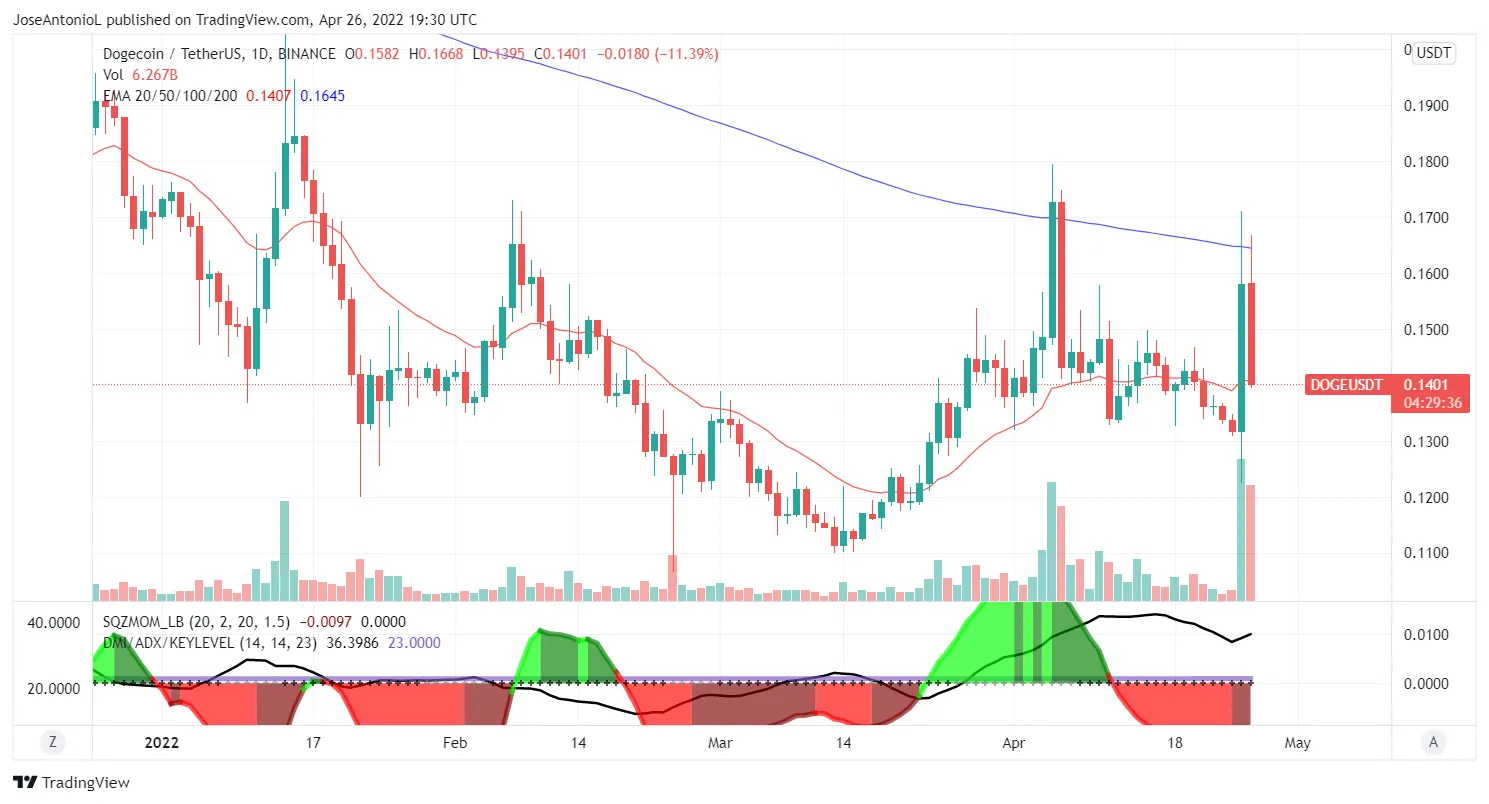 Precio de Dogecoin. Imagen: Tradingview