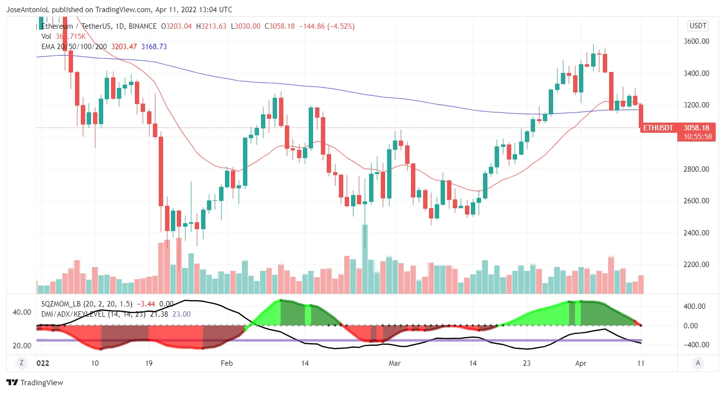 Evolución del precio de Ethereum hasta el 11 de Abril. Imagen: Tradingview