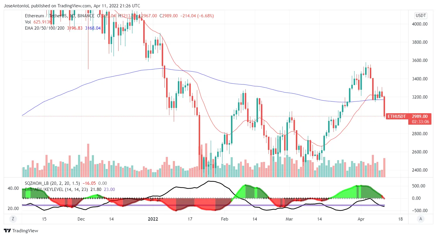 Precio de Ethereum. Imagen: Tradingview