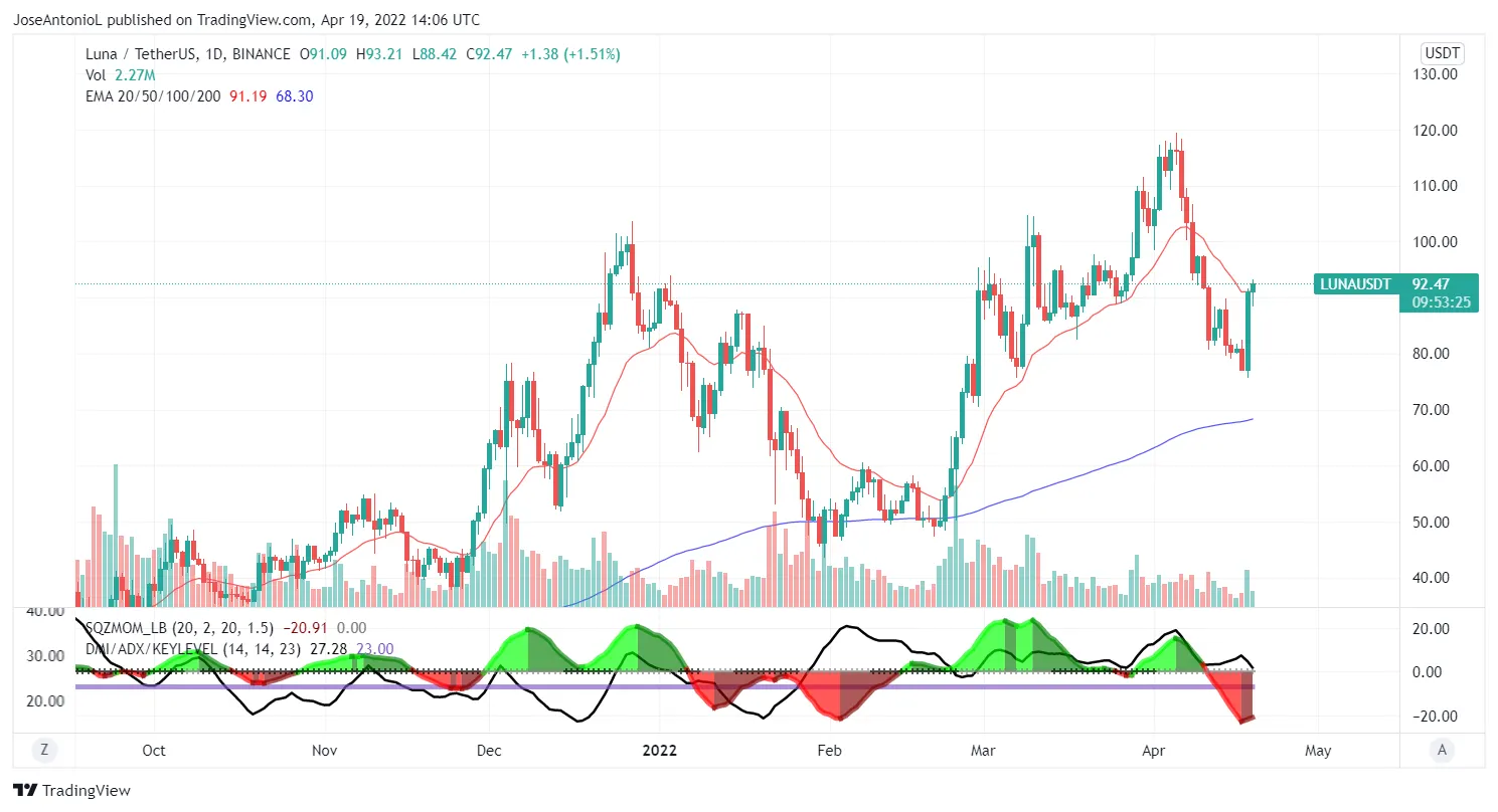 Evolución de precios de Terra (LUNA). Imagen: Tradingview