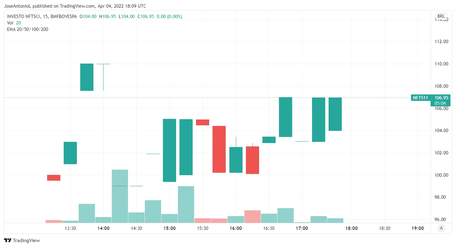 Performance del ETF de NFT y Proyectos del Metaverso: NFTS11