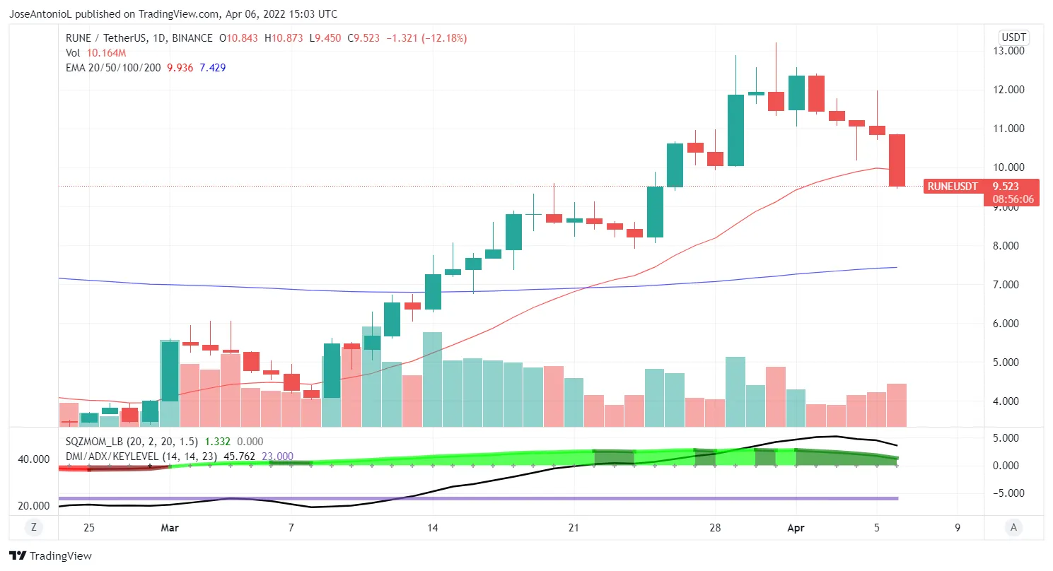 Precios del token DeFi RUNE. Imagen: Tradingview