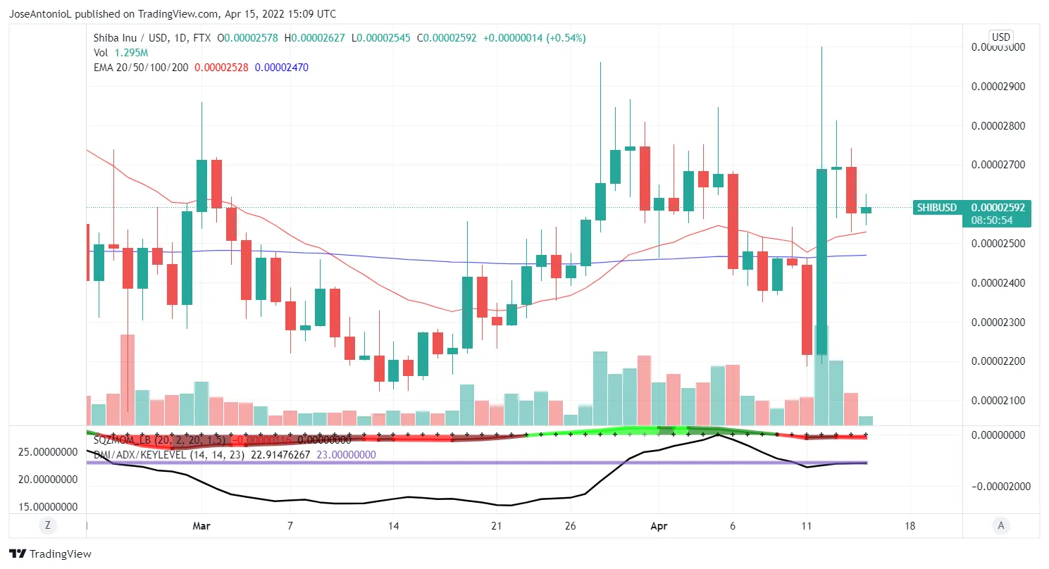 Evolución del precio de Shiba Inu (SHIB) en velas diarias. Imagen: Tradingview