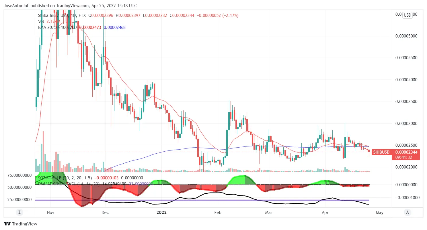 Precio de Shiba Inu (SHIB). Imagen: Tradingview