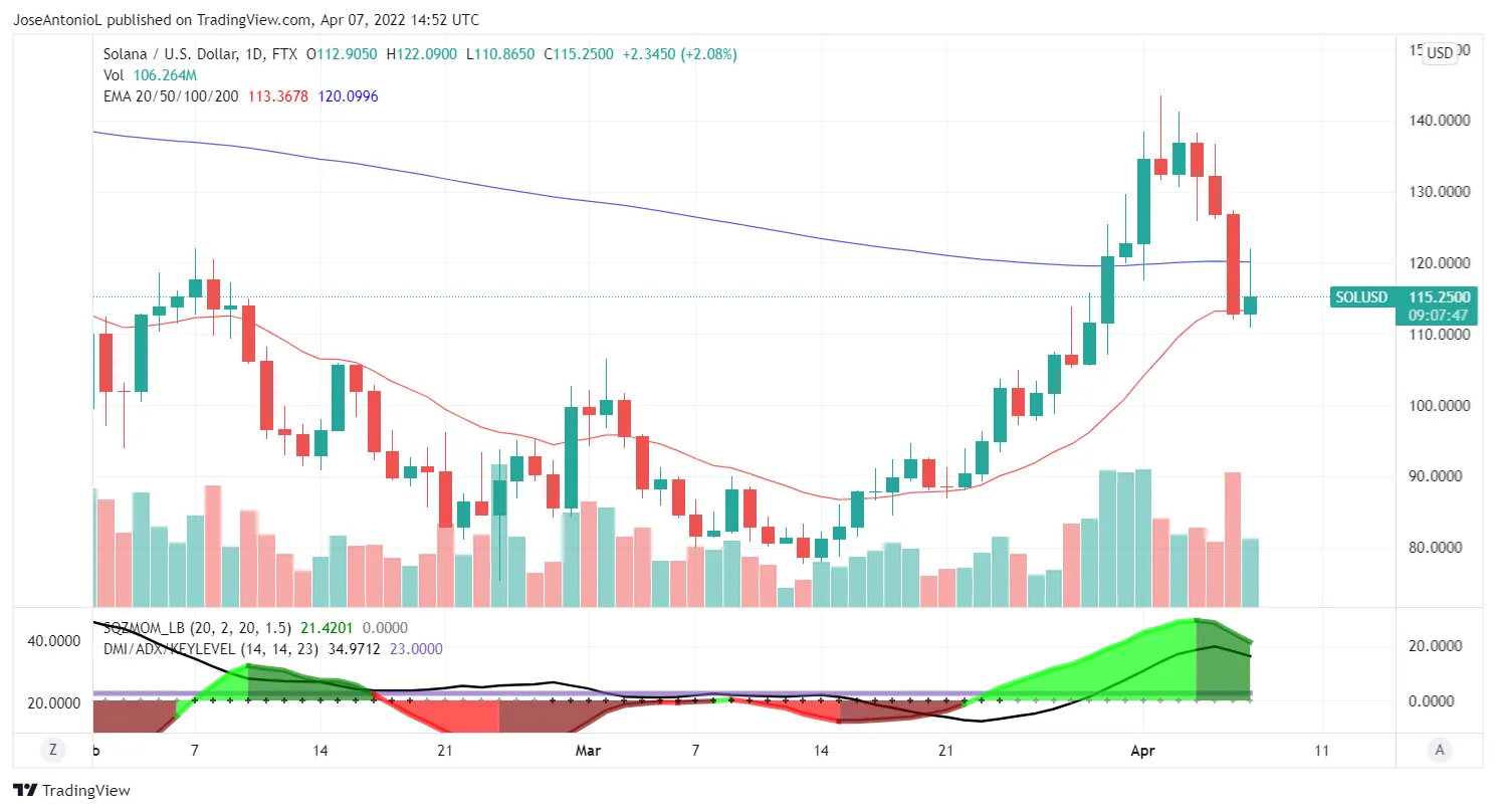 Evolución del precio de Solana. Imagen: Tradingview