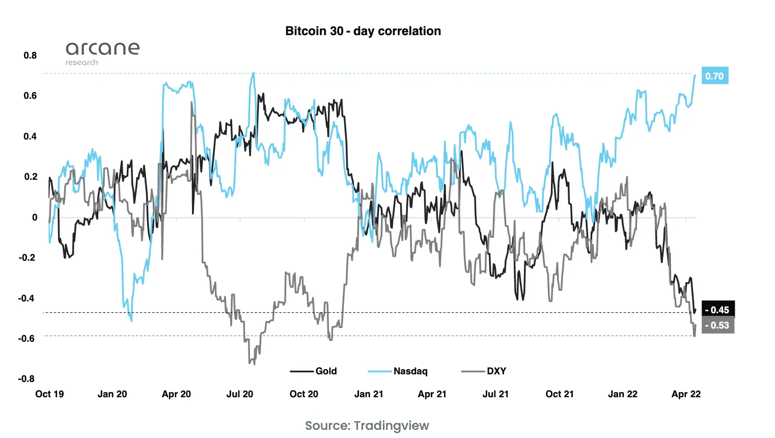 Gráfico que muestra la correlación entre los precios del Bitcoin y del Nasdaq